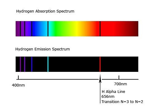 Hydrogen gas spectrums showing primary emission band at 656nm
