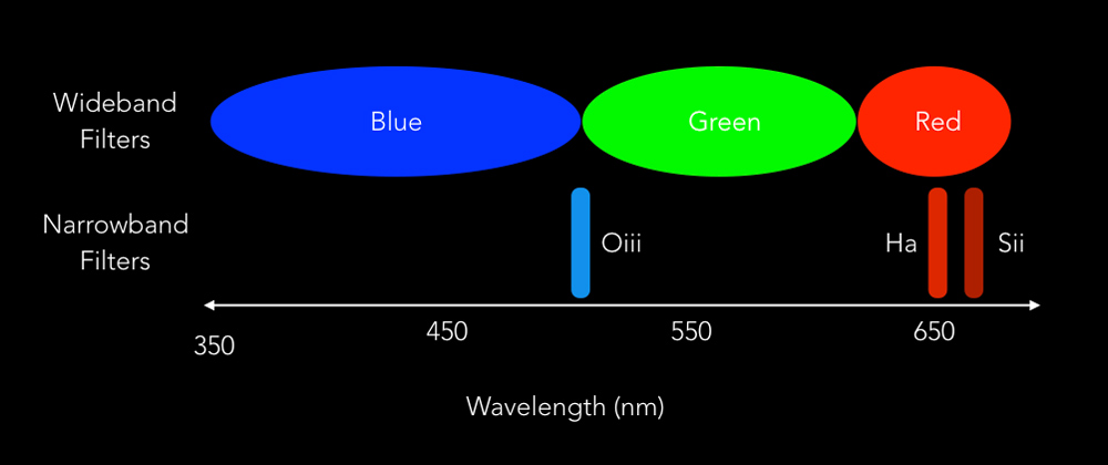 Narrowband filters designed specifically for Oxygen, Hydrogen and Sulphur emission lines compared to common wideband red, green, blue filters.