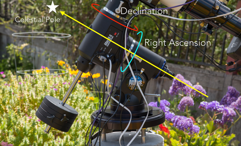 Equatorial mount showing the alignment to the celestial pole and the RA and DEC axes
