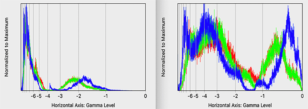 Figure 2: Gamma level histograms with stops axis labels.