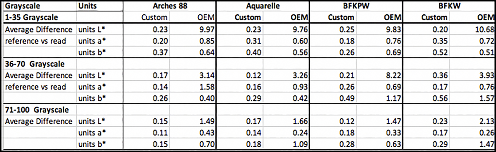 Figure 11. Profiling Outcomes, Grayscale, 43 Patches, OEM and Custom profiles