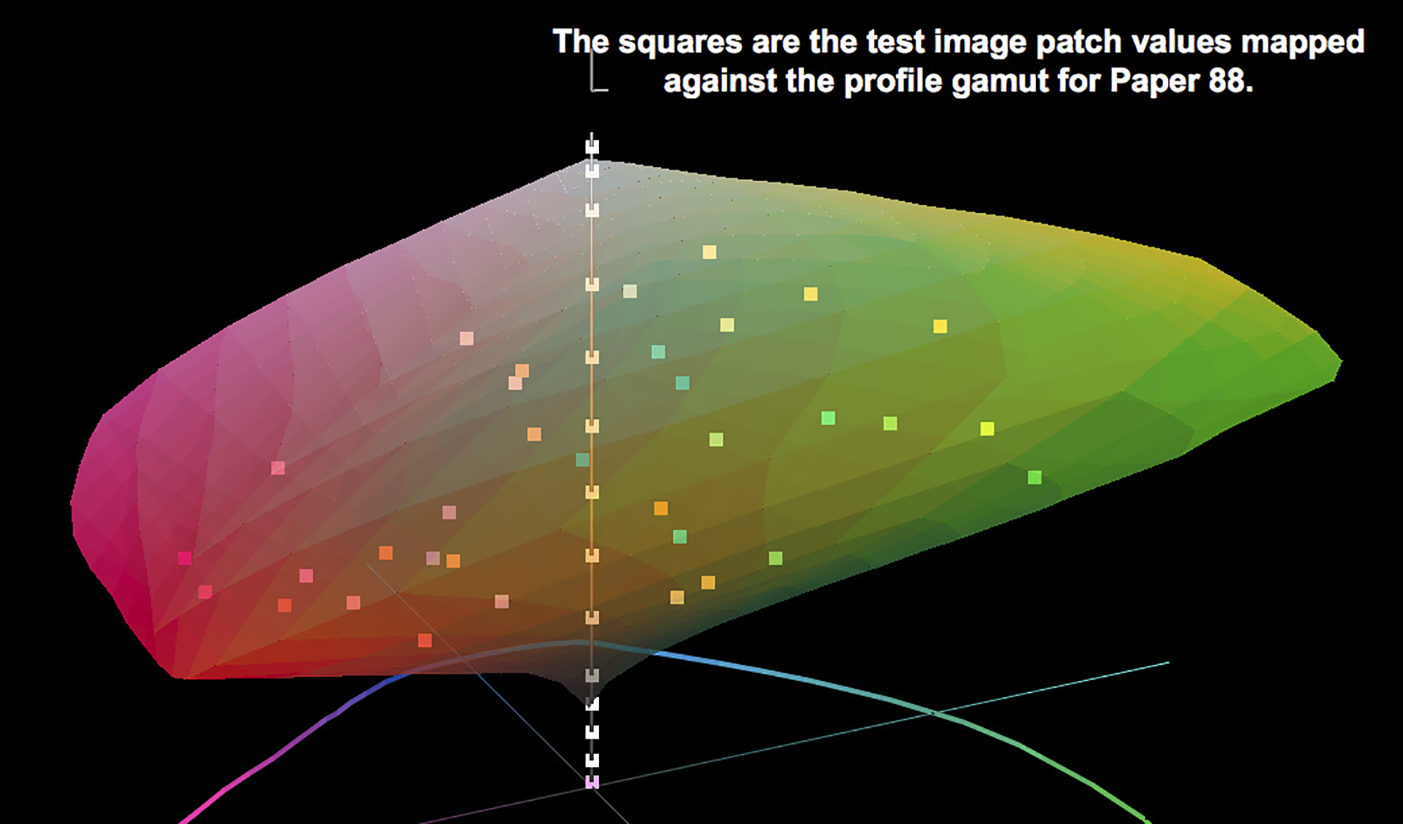 Figure 6. Paper 88 gamut versus test chart patch colours