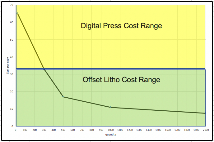 Figure 1. Technology, Quantity, Unit Cost, $C Prototypical